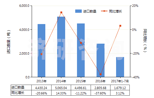 2013-2017年7月中國鄰甲酚(HS29071212)進口量及增速統(tǒng)計